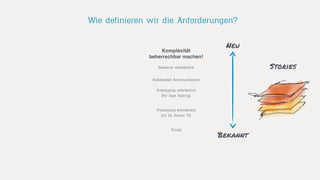 Stories
Neu
Bekannt
Komplexität
beherrschbar machen!
Research erforderlich
Trivial
Prototyping erforderlich
(für IA. Owner, IT)
Prototyping erforderlich
(für User Testing)
Stakeholder Kommunikation
Wie definieren wir die Anforderungen?
 