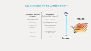 Stories
Neu
Bekannt
Komplexität
beherrschbar machen!
Research erforderlich
Trivial
Prototyping erforderlich
(für IA. Owner, IT)
Prototyping erforderlich
(für User Testing)
Stakeholder Kommunikation
Vorgehen & Methode
festlegen
Beobachtung, Interviews
BeispielCode
Visualisierung
Design & Funktions-
Klickdummy
Design, Code
Wie definieren wir die Anforderungen?
 