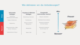 Stories
Neu
Bekannt
VisionProdukt
Komplexität
beherrschbar machen!
Research erforderlich
Trivial
Prototyping erforderlich
(für IA. Owner, IT)
Prototyping erforderlich
(für User Testing)
Stakeholder Kommunikation
Vorgehen & Methode
festlegen
Beobachtung, Interviews
BeispielCode
Visualisierung
Design & Funktions-
Klickdummy
Design, Code
Deliverable
festlegen
Auswertung
(Handlungsempfehlungen)
Screens, Klickdummy
Klickdummy
Datenbankanfragen, HTML-
Dummy, Flowcharts
Implementiertes Feature
Wie definieren wir die Anforderungen?
 