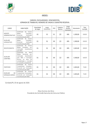 Página | 17
ANEXO I
CARGOS, ESCOLARIDADE, VENCIMENTOS,
JORNADA DE TRABALHO, NÚMERO DE VAGAS E CADASTRO RESERVA.
CARGO HABILITAÇÃO
Quantidade
de Vagas
Ampla
Concorrência
PCD
Cadastro
Reserva
Carga
Horária
(semanal)
Vencimento
Taxa
Inscrição
AGENTE
ADMINISTRATIVO
Certificado de Ensino
Médio Completo,
fornecido instituição
reconhecida pelo MEC
02 01 01 20 40h 1.200,00 100,00
AUXILIAR
LEGISLATIVO
Certificado de Ensino
Médio Completo,
fornecido instituição
reconhecida pelo MEC
01 01 00 10 40h 1.300,00 100,00
RECEPCIONISTA
Certificado de Ensino
Médio Completo, em
Instituição reconhecida
pelo MEC.
01 01 00 10 40h 1.045,00 100,00
AUXILIAR
CONTÁBIL
Certificado de Nível
Médio, fornecido por
Instituição reconhecida
pelo MEC e formação
técnica na área de
contabilidade e inscrição
no conselho competente
01 01 00 10 40h 1.500,00 100,00
PORTEIRO
Certificado de Ensino
Fundamental Completo,
fornecido por Instituição
reconhecida pelo MEC.
01 01 00 10 40h 1.045,00 70,00
AUXILIAR DE
SERVIÇOS GERAIS
Certificado de Ensino
Fundamental Incompleto,
fornecido por Instituição
reconhecida pelo MEC.
01 01 00 10 40h 1.045,00 70,00
Condado/PE, 03 de agosto de 2020.
Elias Gomes da Silva
Presidente da Comissão Executiva do Concurso Público
 
