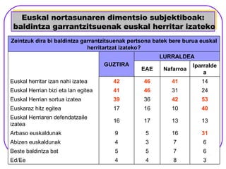 Euskal nortasunaren dimentsio subjektiboak:  baldintza garrantzitsuenak euskal herritar izateko 6 7 5 5 Beste baldintza bat 3 8 4 4 Ed/Ee 6 7 3 4 Abizen euskaldunak 31 16 5 9 Arbaso euskaldunak 13 13 17 16 Euskal Herriaren defendatzaile izatea 40 10 16 17 Euskaraz hitz egitea 53 42 36 39 Euskal Herrian sortua izatea 24 31 46 41 Euskal Herrian bizi eta lan egitea 14 41 46 42 Euskal herritar izan nahi izatea Iparraldea Nafarroa EAE LURRALDEA GUZTIRA Zeintzuk dira bi baldintza garrantzitsuenak pertsona batek bere burua euskal herritartzat izateko? 
