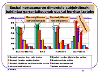 Primordialismoa Konstruktibismoa + Instrumentalismoa Konstruktibismoa + Primordialismoa Euskal nortasunaren dimentsio subjektiboak:  baldintza garrantzitsuenak euskal herritar izateko 