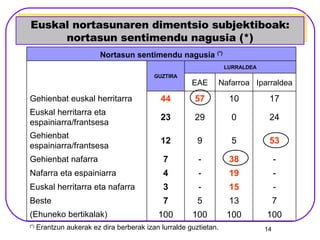 Euskal nortasunaren dimentsio subjektiboak: nortasun sentimendu nagusia  (*) (*)  Erantzun aukerak ez dira berberak izan lurralde guztietan. 100 100 100 100 (Ehuneko bertikalak) 7 13 5 7 Beste - 15 - 3 Euskal herritarra eta nafarra - 19 - 4 Nafarra eta espainiarra - 38 - 7 Gehienbat nafarra 53 5 9 12 Gehienbat espainiarra/frantsesa 24 0 29 23 Euskal herritarra eta espainiarra/frantsesa 17 10 57 44 Gehienbat euskal herritarra Iparraldea Nafarroa EAE LURRALDEA GUZTIRA Nortasun sentimendu nagusia   (*) 