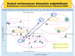 Euskal nortasunaren dimentsio subjektiboak: Euskaltasuna  versus  Erdaltasuna eta Nortasunen Tinkotasun Maila 