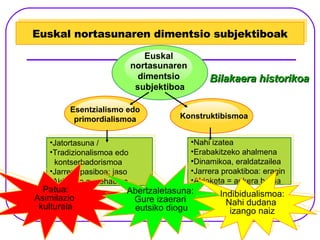 Euskal nortasunaren dimentsio subjektiboak Euskal  nortasunaren  dimentsio  subjektiboa Konstruktibismoa Nahi izatea Erabakitzeko ahalmena Dinamikoa, eraldatzailea Jarrera proaktiboa: eragin Aldaketa = aukera berria Jatortasuna /  Tradizionalismoa edo  kontserbadorismoa Jarrera pasiboa: jaso Aldaketa = mehatxua Bilakaera historikoa Esentzialismo edo primordialismoa Patua: Asimilazio  kulturala Abertzaletasuna:  Gure izaerari  eutsiko diogu Indibidualismoa: Nahi dudana  izango naiz 