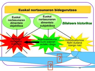 Euskal nortasunaren bidegurutzea Euskal  nortasunaren  dimentsio  subjektiboa Bilakaera historikoa Patua: Asimilazio  kulturala Abertzaletasuna:  Gure izaerari  eutsiko diogu Indibidualismoa: Nahi dudana  izango naiz Euskal  nortasunaren dimentsio objektiboa ? ? 