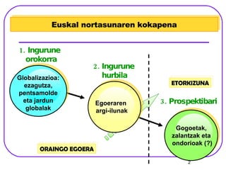 ETORKIZUNA 2. Ingurune hurbila 3. Prospektibari Euskal nortasunaren kokapena Ingurune orokorra Globalizazioa: ezagutza, pentsamolde eta jardun globalak Egoeraren  argi-ilunak Gogoetak, zalantzak eta ondorioak (?) ORAINGO EGOERA 