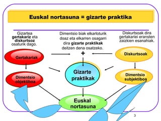 Gizartea  gertakariz  eta  diskurtsoz  osaturik dago.  Euskal nortasuna = gizarte praktika Gertakariak Euskal  nortasuna Dimentsio objektiboa Diskurtsoak Gizarte  praktikak Dimentsio  subjektiboa + Dimentsio biak elkarloturik doaz eta elkarren osagarri dira  gizarte praktikak  deitzen dena osatzeko.  Diskurtsoak dira gertakariei eransten zaizkien esanahiak. 