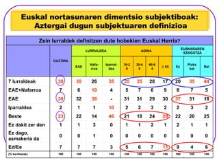 Euskal nortasunaren dimentsio subjektiboak:  Aztergai dugun subjektuaren definizioa 100 100 100 100 100 100 100 100 100 100 100 (% bertikalak) 6 4 9 11 7 6 5 3 7 7 7 Ed/Ee 0 0 0 0 0 0 0 0 1 0 0 Ez dago, asmakeria da 1 1 2 1 2 1 1 0 3 1 1 Ez dakit zer den 25 20 22 29 24 18 21 46 14 22 23 Beste 2 3 2 2 3 2 2 10 1 1 2 Iparraldea 18 31 37 30 29 31 31 - 38 32 30 EAE 5 7 8 9 6 7 5 4 10 6 7 EAE+Nafarroa 44 35 20 17 28 35 35 35 26 30 30 7 lurraldeak Bai Pixka bat Ez    65 46-64 30-45 16-29 Iparral-dea Nafa-rroa EAE EUSKARAREN EZAGUTZA ADINA LURRALDEA GUZTIRA Zein lurraldek definitzen dute hobekien Euskal Herria ? 