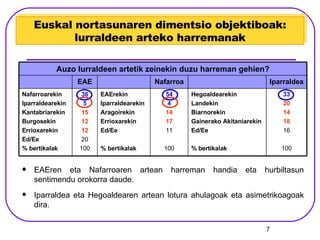 Euskal nortasunaren dimentsio objektiboak: lurraldeen arteko harremanak EAEren eta Nafarroaren artean harreman handia eta hurbiltasun sentimendu orokorra daude. Iparraldea eta Hegoaldearen artean lotura ahulagoak eta asimetrikoagoak dira. Auzo lurraldeen artetik zeinekin duzu harreman gehien? 33 20 14 18 16 100 Hegoaldearekin Landekin Biarnorekin Gainerako Akitaniarekin Ed/Ee % bertikalak 54 4 14 17 11 100 EAErekin Iparraldearekin Aragoirekin Errioxarekin Ed/Ee % bertikalak 36 5 15 12 12 20 100 Nafarroarekin Iparraldearekin Kantabriarekin Burgosekin Errioxarekin Ed/Ee % bertikalak Iparraldea Nafarroa EAE 