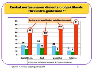 Euskal nortasunaren dimentsio objektiboak:  Hizkuntza-gaitasuna  (*) Euskararen lurraldeetan erdaldunak nagusi (*) Iturria: IV. Inkesta Soziolinguistikoa 2006 