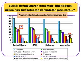 Euskal nortasunaren dimentsio objektiboak: Azken hiru hilabeteotan zenbatetan joan zara…?   ? Praktika kulturaletan joera unibertsalak nagusitzen dira 