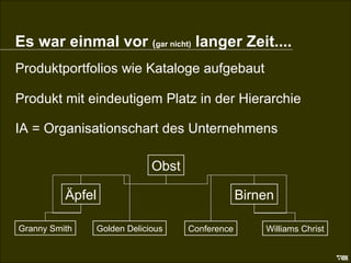 Es war einmal... Es war einmal vor  ( gar nicht)  langer Zeit.... Produktportfolios wie Kataloge aufgebaut Produkt mit eindeutigem Platz in der Hierarchie IA = Organisationschart des Unternehmens Obst Äpfel Birnen Granny Smith Golden Delicious Conference Williams Christ 