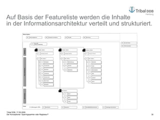 Auf Basis der Featureliste werden die Inhalte  in der Informationsarchitektur verteilt und strukturiert. 