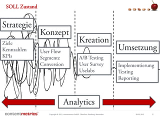 Copyright © 2013, contentmetrics GmbH - München, Hamburg, Amsterdam 09.05.2013 27
SOLL Zustand
Strategie
Konzept
Kreation
Umsetzung
Analytics
Ziele
Kennzahlen
KPIs
User Flow
Segmente
Conversion
A/B Testing
User Survey
Uselabs
Implementierung
Testing
Reporting
 