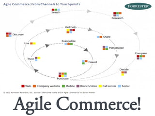 Copyright © 2013, contentmetrics GmbH - München, Hamburg, Amsterdam 09.05.2013 4
Agile Commerce!
 