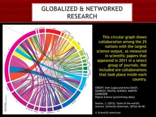 GLOBALIZED & NETWORKED
RESEARCH
This circular graph shows
collaboration among the 25
nations with the largest
science output, as measured
in scientific papers that
appeared in 2011 in a select
group of journals. Not
included are collaborations
that took place inside each
country.
CREDIT: Sven Laqua and Arno Ghelfi,
SOURCES: DIGITAL SCIENCE; MARTIN
SZOMSZOR
Digital Science (preliminary data)
Sexton, J. (2012). State of the world's
science. Scientific American, 307(4):36-40.
© Scientific American

 