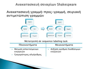 Ανακατασκευή γραμμή-προς-γραμμή, σειριακή
αντιμετώπιση γραμμών
Speech
Speaker
MARCELLUS
Line
'Tis gone!
Stagedir
Exit Ghost
Speech
Speaker
MARCELLUS
Line
'Tis gone!
Μετατροπή σε sequence labeling task
Πλεονεκτήματα Μειονεκτήματα
 Μείωση απαιτούμενων
ενεργειών
 Γρηγορότερος αλγόριθμος
 Αύξηση αριθμού διαθέσιμων
ενεργειών
 
