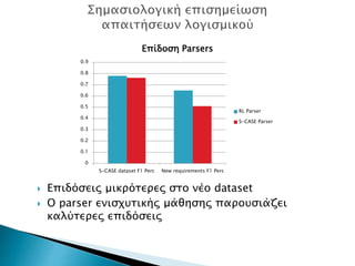  Επιδόσεις μικρότερες στο νέο dataset
 Ο parser ενισχυτικής μάθησης παρουσιάζει
καλύτερες επιδόσεις
0
0.1
0.2
0.3
0.4
0.5
0.6
0.7
0.8
0.9
S-CASE dataset F1 Perc New requirements F1 Perc
Επίδοση Parsers
RL Parser
S-CASE Parser
 