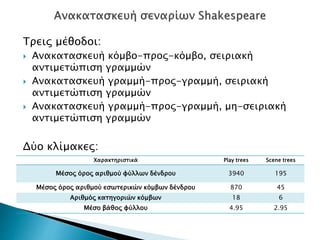 Τρεις μέθοδοι:
 Ανακατασκευή κόμβο-προς-κόμβο, σειριακή
αντιμετώπιση γραμμών
 Ανακατασκευή γραμμή-προς-γραμμή, σειριακή
αντιμετώπιση γραμμών
 Ανακατασκευή γραμμή-προς-γραμμή, μη-σειριακή
αντιμετώπιση γραμμών
Δύο κλίμακες:
Χαρακτηριστικά Play trees Scene trees
Μέσος όρος αριθμού φύλλων δένδρου 3940 195
Μέσος όρος αριθμού εσωτερικών κόμβων δένδρου 870 45
Αριθμός κατηγοριών κόμβων 18 6
Μέσο βάθος φύλλου 4.95 2.95
 
