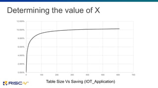 Determining the value of X
0.000%
2.000%
4.000%
6.000%
8.000%
10.000%
12.000%
0 100 200 300 400 500 600 700
Table Size Vs Saving (IOT_Application)
 