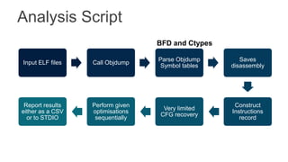 Analysis Script
Input ELF files Call Objdump
Parse Objdump
Symbol tables
Saves
disassembly
Construct
Instructions
record
Very limited
CFG recovery
Perform given
optimisations
sequentially
Report results
either as a CSV
or to STDIO
BFD and Ctypes
 