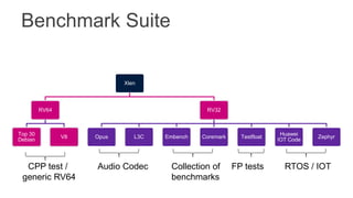 Benchmark Suite
Xlen
RV64
Top 30
Debian
V8
RV32
Opus L3C Embench Coremark Testfloat
Huawei
IOT Code
Zephyr
Audio Codec Collection of
benchmarks
FP tests RTOS / IOT
CPP test /
generic RV64
 