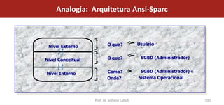 Analogia: Arquitetura Ansi-Sparc



                           O que?             Usuário
 Nível Externo

                           O que?              SGBD (Administrador)
Nível Conceitual

                           Como?               SGBD (Administrador) e
Nível Interno
                           Onde?              Sistema Operacional




                   Prof. Dr. Sofiane Labidi                             100
 