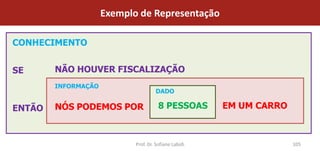 Exemplo de Representação

CONHECIMENTO


SE      NÃO HOUVER FISCALIZAÇÃO
        INFORMAÇÃO
                                     DADO

ENTÃO   NÓS PODEMOS POR                8 PESSOAS       EM UM CARRO



                            Prof. Dr. Sofiane Labidi                 105
 