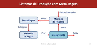 Sistemas de Produção com Meta-Regras

                                             Dados Observados


                  “Match”            Memória
    Meta-Regras
                                    de Trabalho

Selecionar                                    Alterar


      Memória     “Fire”                                  Saída
                                   Interpretação
      de Regras

                  Prof. Dr. Sofiane Labidi                        153
 