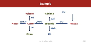Exemplo

                                                           is-a
              Veículo                   Adriana
                     ako
                                                 mãe
        part-of            possui                        is-a
Motor             Carro                Eduardo                    Pessoa
                     cor                         idade


                  Cinza                      25


                             Prof. Dr. Sofiane Labidi                      162
 