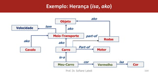 Exemplo: Herança (isa, ako)

                                                     ako
                        Objeto

Velocidade    tem
                               ako

                    Meio-Transporte             part-of
                                                              Rodas
    ako
                       ako
                                         Part-of
     Cavalo             Carro                              Motor

                       is-a
                                              cor                     isa
                      Meu-Carro                            Vermelho         Cor
                              Prof. Dr. Sofiane Labidi                            164
 