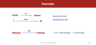 Exemplo

         is-a
Carla                 Mulher                      Mulher(Carla)
        idade                                     Idade(Carla,18)
                           18




                ako
Homem                   Animal                            X: Humano(X)   Animal(X)



                               Prof. Dr. Sofiane Labidi                              168
 