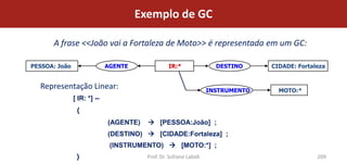 Exemplo de GC

      A frase <<João vai a Fortaleza de Moto>> é representada em um GC:

PESSOA: João                 AGENTE              IR:*                DESTINO     CIDADE: Fortaleza


  Representação Linear:                                            INSTRUMENTO     MOTO:*
               [ IR: *] --
                {
                             (AGENTE)    [PESSOA:João] ;
                             (DESTINO)  [CIDADE:Fortaleza] ;
                              (INSTRUMENTO)  [MOTO:*] ;
                }                       Prof. Dr. Sofiane Labidi                               209
 