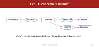 Exp. O conceito “Ensinar”



PROFESSOR      AGENTE           ENSINA                RECEPTOR    ALUNO



                                                       OBJETO    Disciplina




       Grafo canônico associado ao tipo de conceito ensinar

                           Prof. Dr. Sofiane Labidi                           221
 