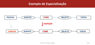 Exemplo de Especialização


PESSOA    AGENTE         COME                  OBJETO   TORTA


                         restrição


 GAROTA   AGENTE       COME                    OBJETO   TORTA




                    Prof. Dr. Sofiane Labidi                    223
 