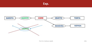 Exp.



GAROTA   AGENTE   COME                       OBJETO    TORTA



                                             MANEIRA   RÁPIDA
         AGENTE




                  Prof. Dr. Sofiane Labidi                      226
 