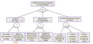 A Vitima conheça o assassino
                                                e o faz confiança 0,72


                                                          0,9




               A Vitima                             Não há sinal                 O Crime aconteceu na casa
              não “lutou” 0,8                      de rombamento 1                       da vítima     1

                    1                                 1                                   1




 Os móveis          Além do       Não há traços           A porta de
                                                                            O crime             O crime        O crime
                 ferimento não   de pés levando         entrada e as
não mudarem                                           janelas estavam     aconteceu na         aconteceu      aconteceu
                 há marcas de     do exterior ao
  de lugar                                               fechados e       biblioteca da        no quarto      no salão da
                   agressão       V 1corpo
                                                      F 1 intatos        V 1 vítima
V1              V 0,8                                                                         232 vítimaF 1
                                                                                                da              vítima F 1
 