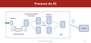 Processo de AC

                          Esquema do Modelo                Modelo
                              Conceitual                  Conceitual
Problema
                                                                              4
                                                      3


                                                                                  Artefato
  1                       2


      Expertise Parcial
                                                                         AC

                                              Prof. Dr. Sofiane Labidi                84
 