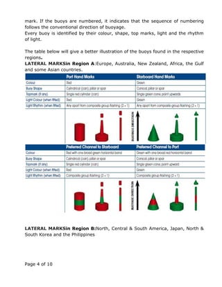 Page 4 of 10
mark. If the buoys are numbered, it indicates that the sequence of numbering
follows the conventional direction of buoyage.
Every buoy is identified by their colour, shape, top marks, light and the rhythm
of light.
The table below will give a better illustration of the buoys found in the respective
regions.
LATERAL MARKSin Region A:Europe, Australia, New Zealand, Africa, the Gulf
and some Asian countries.
LATERAL MARKSin Region B:North, Central & South America, Japan, North &
South Korea and the Philippines
 