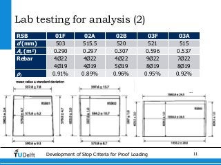 11Development of Stop Criteria for Proof Loading
Lab testing for analysis (2)
RSB 01F 02A 02B 03F 03A
d (mm) 503 515.5 520 521 515
Ac (m2) 0.290 0.297 0.307 0.596 0.537
Rebar 4Ø22
4Ø19
4Ø22
4Ø19
4Ø22
5Ø19
9Ø22
8Ø19
7Ø22
8Ø19
ρl 0.91% 0.89% 0.96% 0.95% 0.92%
 