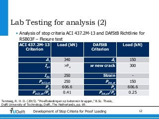 12Development of Stop Criteria for Proof Loading
Lab Testing for analysis (2)
• Analysis of stop criteria ACI 437.2M-13 and DAfStB Richtlinie for
RSB03F – Flexure test
ACI 437.2M-13
Criterion
Load (kN) DAfStB
Criterion
Load (kN)
Δr 340 Δr 150
Ipr >Pu w new crack 300
IDL 250 Strain -
PACI,st 250 PDA,st 150
Pu 606.6 Pu 606.6
PACI,st/Pu 0.41 PDA,st/Pu 0.25
Tersteeg, R. H. D. (2015). "Proefbelastingen op betonnen bruggen," B.Sc. Thesis,
Delft University of Technology, Delft, The Netherlands, pp. 69.
 