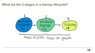 What are the 3 stages in a startup lifecycle?
 
