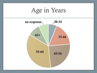 Age in Years
 
