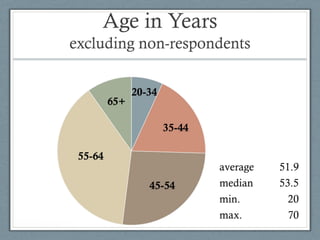Age in Years
excluding non-respondents
average 51.9
median 53.5
min. 20
max. 70
 