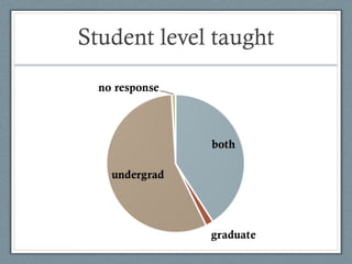 Student level taught
 