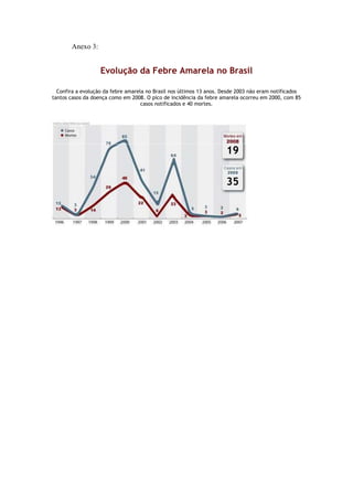 Anexo 3:


                   Evolução da Febre Amarela no Brasil

  Confira a evolução da febre amarela no Brasil nos últimos 13 anos. Desde 2003 não eram notificados
tantos casos da doença como em 2008. O pico de incidência da febre amarela ocorreu em 2000, com 85
                                    casos notificados e 40 mortes.




                                                                      19

                                                                      35
 