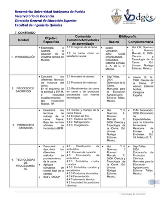 Benemérita Universidad Autónoma de Puebla
Vicerrectoría de Docencia
Dirección General de Educación Superior
Facultad de Ingeniería Química
“Tecnología de Cárnicos”
5
7. CONTENIDO
Unidad
Objetivo
Específico
Contenido
Temático/Actividades
de aprendizaje
Bibliografía
Básica Complementaria
1. INTRODUCCIÓN
Examinará e
ilustrará la
situación de la
industria cárnica en
México.
1.1 El negocio de la carne.
1.2 La carne como un
satisfactor social.
 Secofi-
Concamin.
2000. Guías
Empresariales.
Embutidos.
Editorial Limusa,
S. A. de C. V.
México.
 Hui Y.H; Guerrero
I.; Rosmini
Marcelo R. 2006.
Ciencia y
Tecnología de la
Carne. Ed.
Limusa. Noriega
Editores. México.
2. PROCESO DE
SACRIFICIO
 Conocerá las
diferentes técnicas
de matanza del
cerdo.
En el esquema de
la sanidad y B.P.M.
e inocuidad
establecimientos
tipo inspección
federal, TIF.
2.1 Animales de abasto.
2.2 Procesos de matanza.
2.3 Rendimientos de carne
en canal o de productos
procesados con nuevas
tecnologías.
 Sep-Trillas.
2004.
Obtención de la
Carne.
Manuales para
la Educación
Agropecuaria.
Editorial Trillas.
México.
 Lawrie, R. A.,
1998. Ciencia de
la Carne. 3ª
edición. Editorial
Acribia,
Zaragoza
España.
3. PRODUCTOS
CÁRNICOS
 Describirá las
técnicas de
manejo de la
carne fresca.
Bajo las normas
oficiales de
inocuidad y BPM
3.1 Cortes y manejo de la
carne fresca.
3.2 Empleo del frío.
3.2.1. Cadena de Frío
3.2.2. Refrigeración.
3.2.3. Congelación
 Hui Y.H;
Guerrero I.;
Rosmini
Marcelo R.
2006. Ciencia y
Tecnología de
la Carne. Ed.
Limusa.
Noriega
Editores.
México.
 PLM. Asociación.
2008. Diccionario
de
Especialidades
para la Industria
Alimentaria.
Mexicana de
Envase y
Embalaje. Ed.
18. México D. F.
4. TECNOLOGIAS
DE
PROCESAMIEN
TO.
 Formulará y
describirá los
diferentes
métodos de
procesamiento
de la carne.
 Aplicará
conceptos de
control total de la
calidad.
 ISO y HACCP.
4.1 Clasificación de
embutidos.
4.2 Proceso de curación.
4.3 Formulación de
embutidos.
4.3.1 Embutidos crudos
curados
4.3.2 Embutidos cocidos y
escaldados.
4.3.3 Productos ahumados
4.3.4 Fermentación.
4.4 Tratamiento térmico.
4.5 Inocuidad de productos
cárnicos.
 Hui Y.H;
Guerrero I;
Rosmini
Marcelo R.
2006. Ciencia y
Tecnología de
la Carne. Ed.
Limusa.
Noriega
Editores.
México.
 Sep-Trillas.
2004.
Elaboración de
Productos
Cárnicos.
Manuales para la
Educación
Agropecuaria.
Editorial Trillas.
México.
 