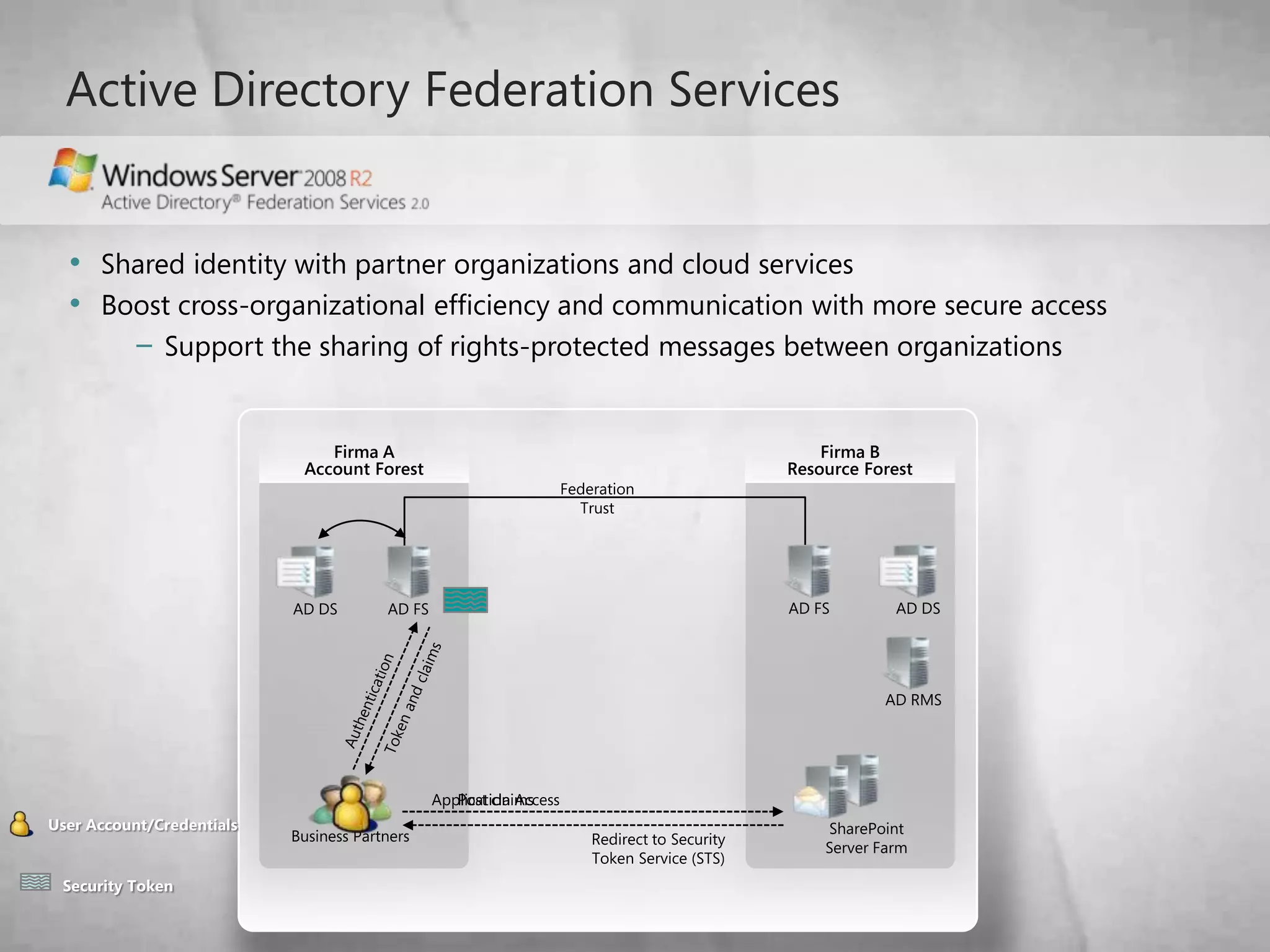 Secure MessagingSecure EndpointSecure CollaborationInformation ProtectionIdentity and Access ManagementActive Directory®Federation ServicesBusiness Ready Security Solutions