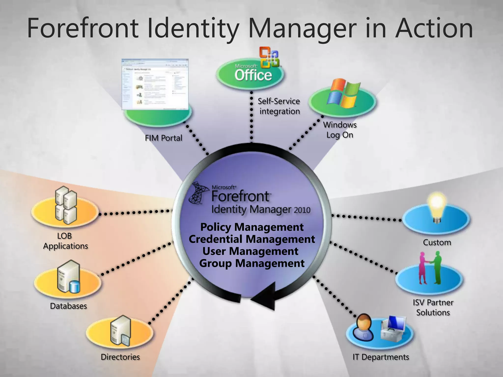 Facilitates more secure, end-to-end communication and collaboration